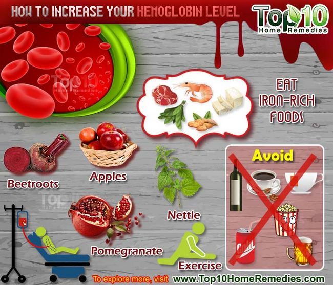 comment augmenter le niveau d'hémoglobine