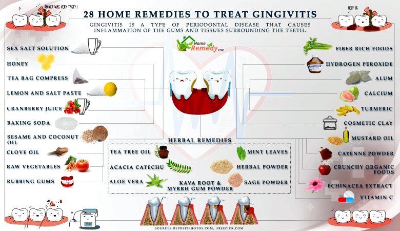 28 remèdes maison pour traiter la gingivite