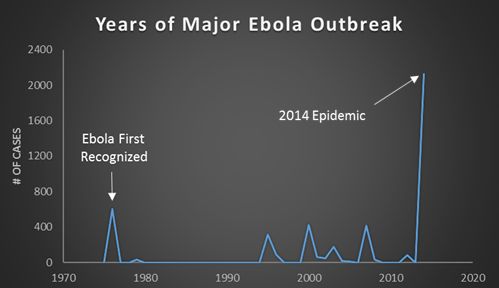 Leaders mondiaux de la santé craignent que plus de personnes seront infectées si le virus Ebola est pas arrêté.