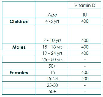 rda de vitamine D pour les femmes