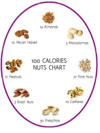 100 calories tableau de noix alimentaire